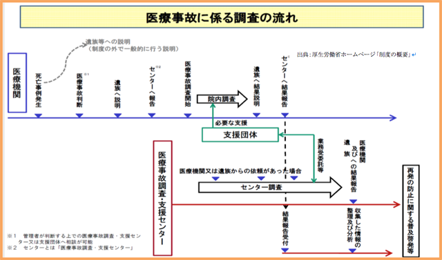 医療事故に係る調査の流れ